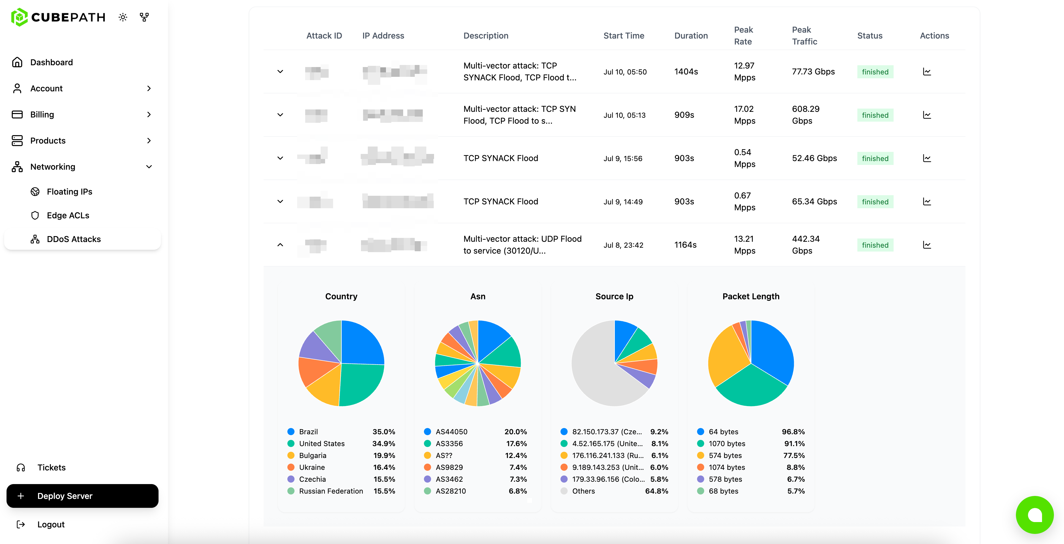 DDoS Statistics